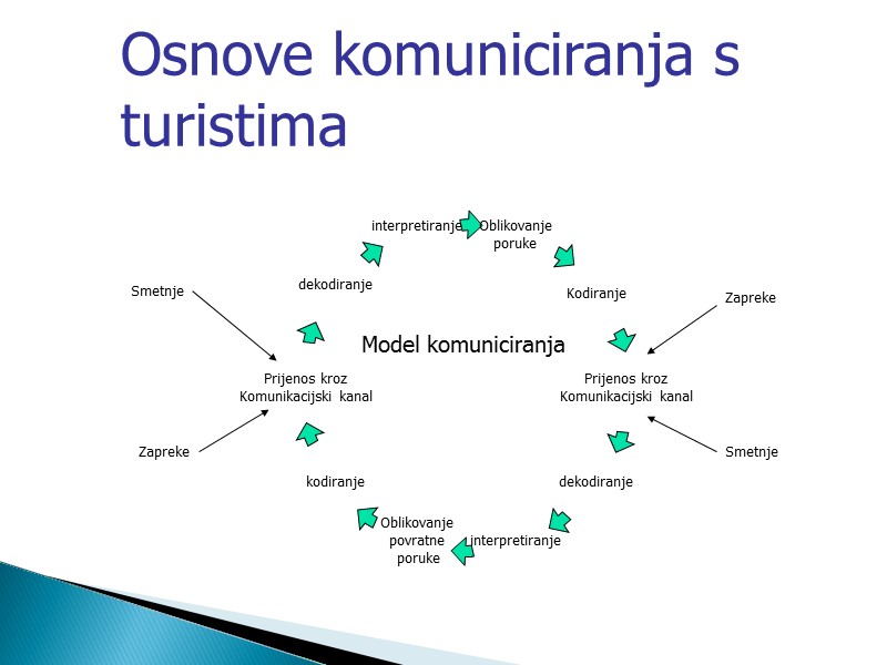 Osnove komuniciranja s turistima Model komuniciranja Smetnje Zapreke Zapreke Smetnje